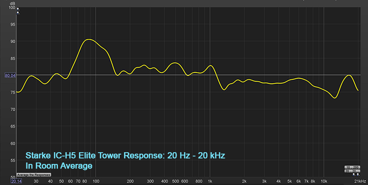 Starke Halo IC-H5 Elite Tower Averaged In-Room Response