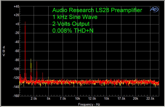 1 kHz 2 Volts Input 2 Volts Output 0.008% THD+N