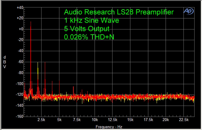 1 kHz 2 Volts Input 5 Volts Output 0.026% THD+N