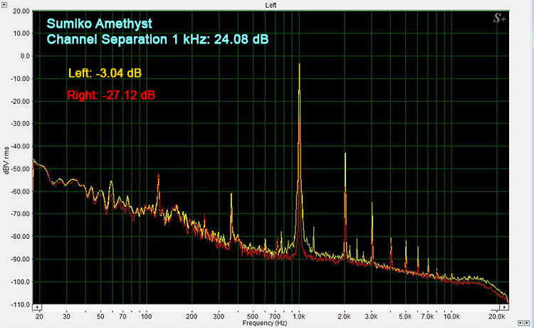 Pro-Ject RPM 5 Carbon /Sumiko Amethyst Blue Channel Separation 1 kHz