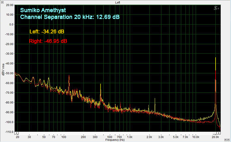 Pro-Ject RPM 5 Carbon /Sumiko Amethyst Channel Separation 20 kHz