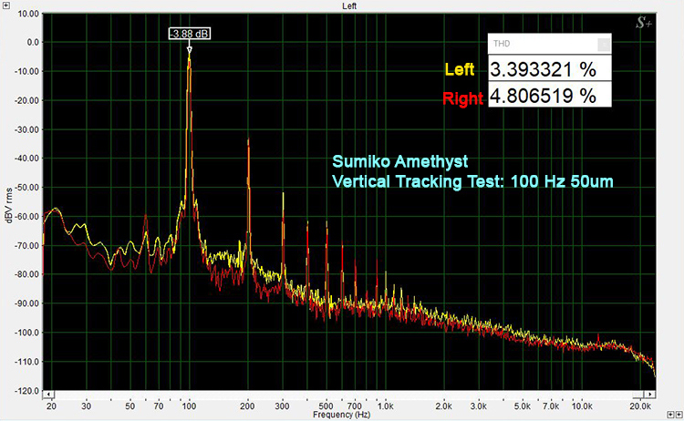 Pro-Ject RPM 5 Carbon /Sumiko Amethyst 100 Hz Vertical Tracking Test 50 um