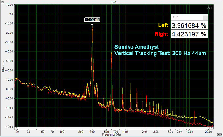 Pro-Ject RPM 5 Carbon /Sumiko Amethyst 300 Hz Vertical Tracking Test 44 um