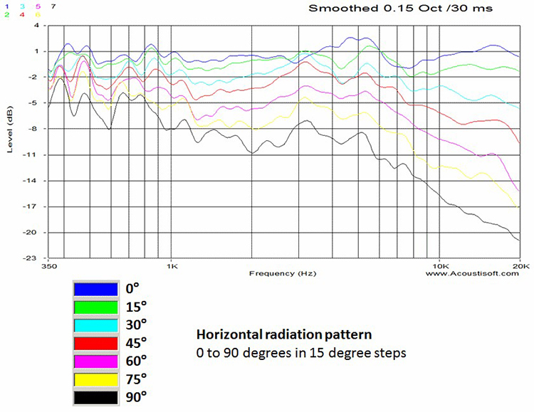 Horizontal Radiation Pattern 0 to 90 degrees in 15 degree steps