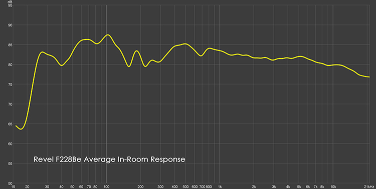 Revel F228Be Average In-Room Response