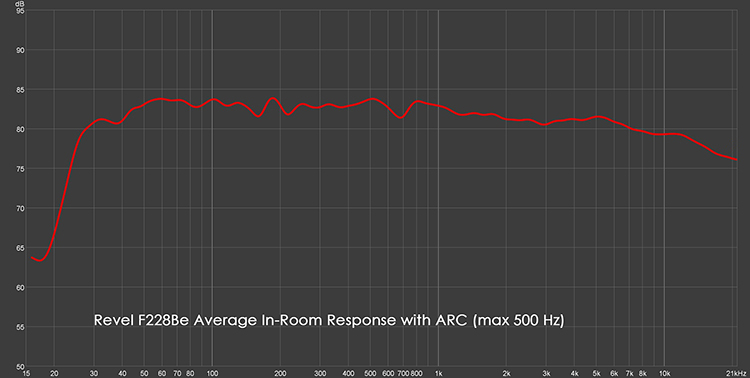 Revel F228Be Average In-Room Response with ARC