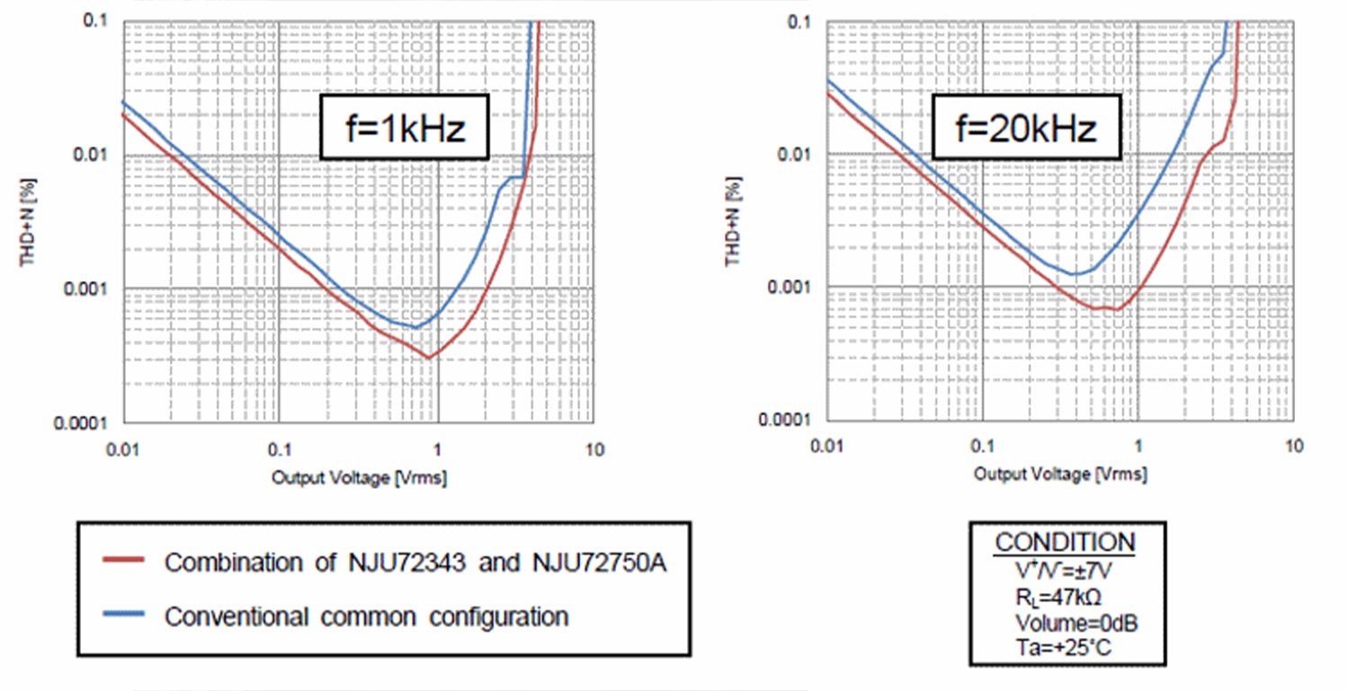 Comparison of THD+N vs. input level for the common configuration to the combination of the NJU72343 and NJU72750