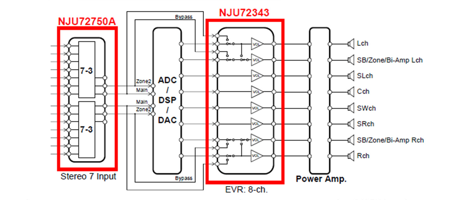 The block diagram above shows a 7.1-channel (5.1-channel + Zone 2) AVR.