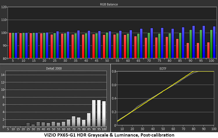 VIZIO PX65-G1 Ultra HD TV HDR Grayscale Post-calibration