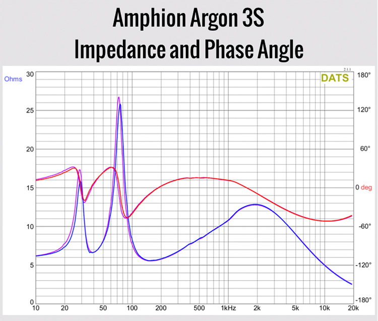 Amphion Argon 3S impedance and phase angle