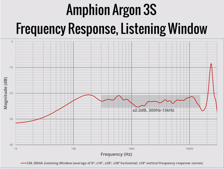 Amphion 3s ces2034 listening window fr