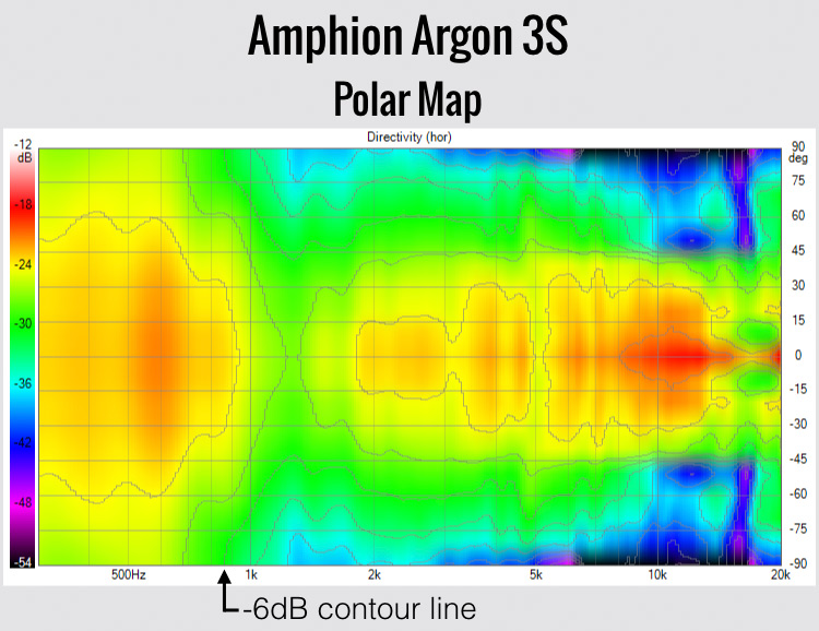 Amphion Argon 3S horiz polar