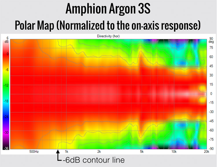 Amphion Argon 3S horiz polar normalized to on axis