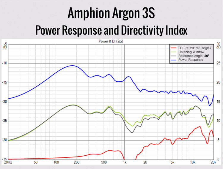 Amphion Argon 3S power and DI
