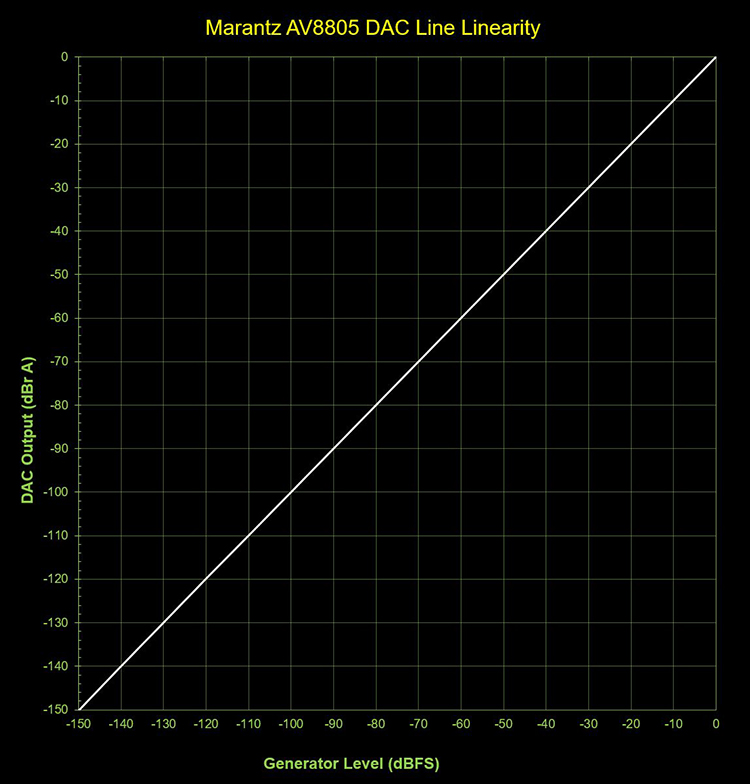 Marantz AV8805 Processor Line linearity plot of the AKM AK4490 DAC