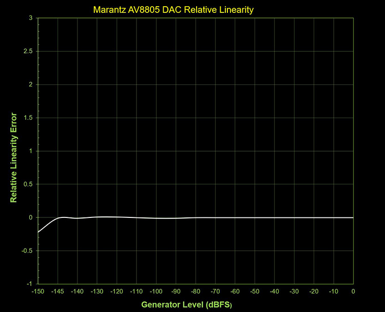 Marantz AV8805 Processor Line linearity plot of the AKM AK4490 DAC