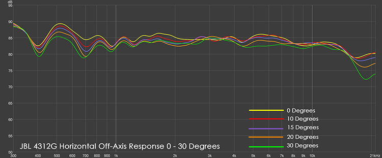 Horizontal Off-Axis Response 0-30 Degrees