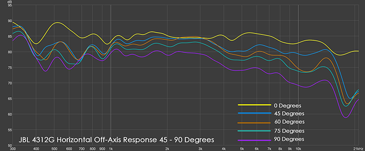 Horizontal Off-Axis Response 40-90 Degrees