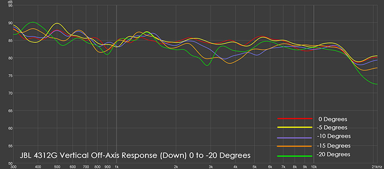 Vertical Off- Axis Response ( Down) 0 to -20 Degrees