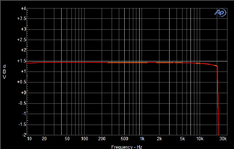 5 dB, was down 0.3 dB at 20 kHz