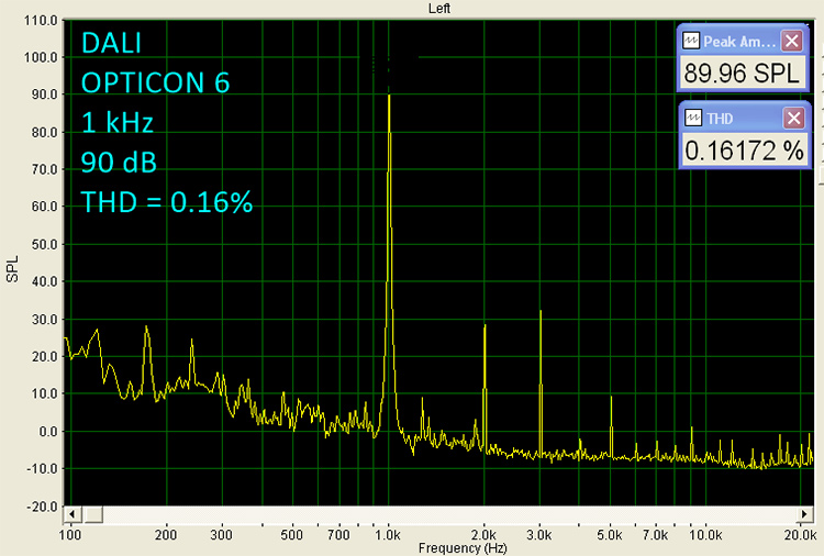Dali Opticon 6 90db THD=0.16% Graph