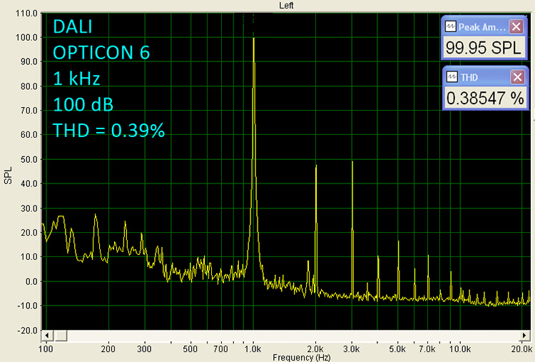 Dali Opticon 6 100dB THD=0.39% Graph