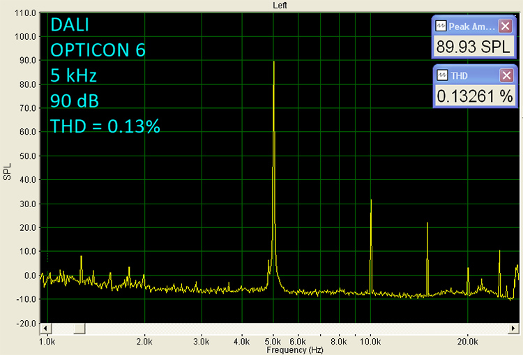 Dali Opticon 6, 5kHz 90dB THD=0.13% Graph