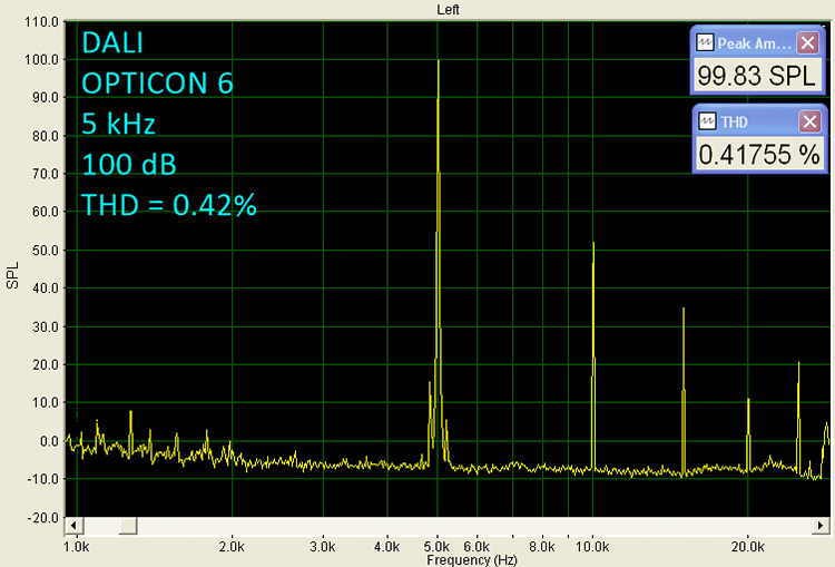 Dali Opticon 6, 5kHz 100dB THD=0.42% Graph