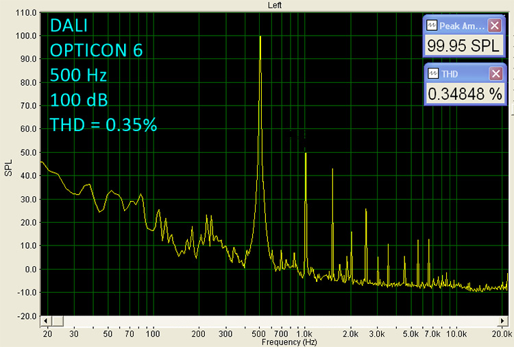 Dali Opticon 6, 500kHz 100dB THD=0.35% Graph