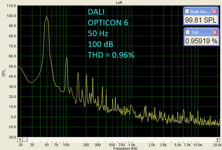 Dali Opticon 6, 50kHz 100dB THD=0.96% Graph