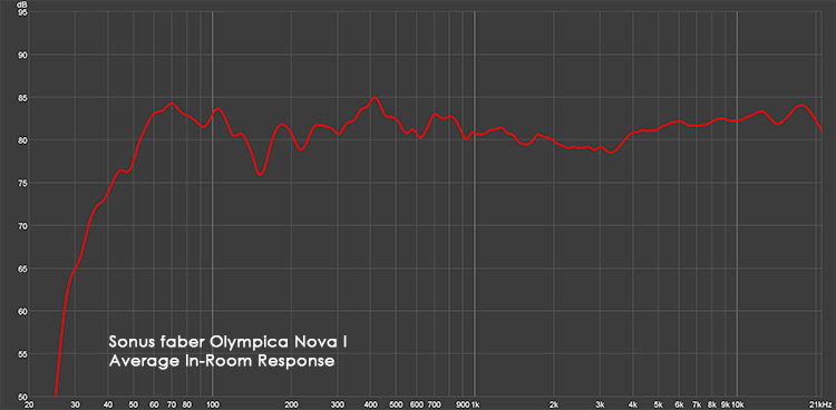 Sonus faber Olympica Nova I Average In-Room Response