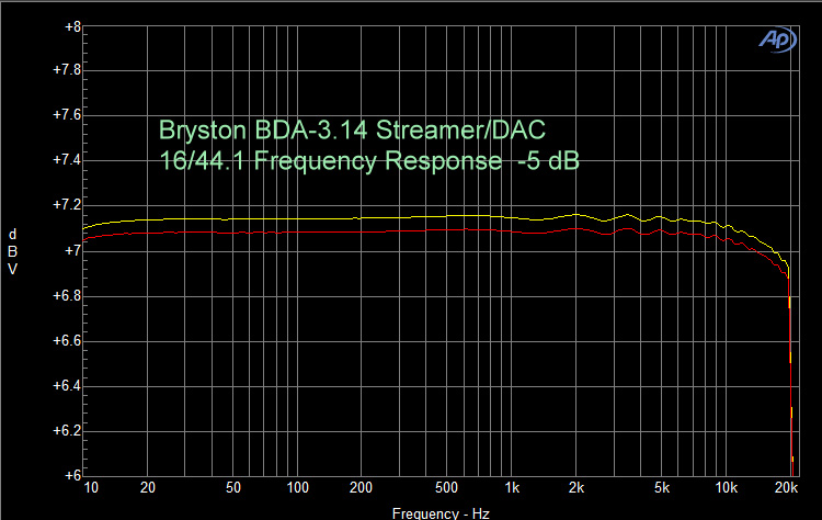 16/44.1 Frequency Response