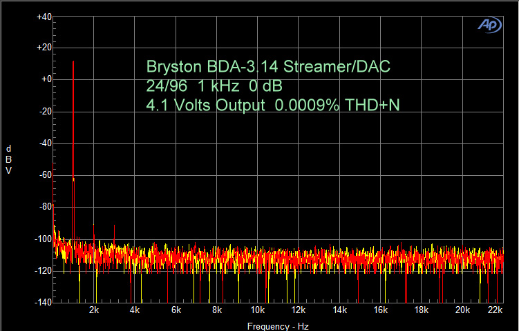 1 kHz, 0 dBV