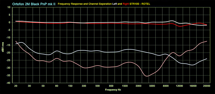 Technics SL1500C /Ortofon 2M Black Frequency Response and Crosstalk