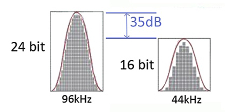bit depth of 24 bits while quality DACs achieve a 125 dB S/N ratio