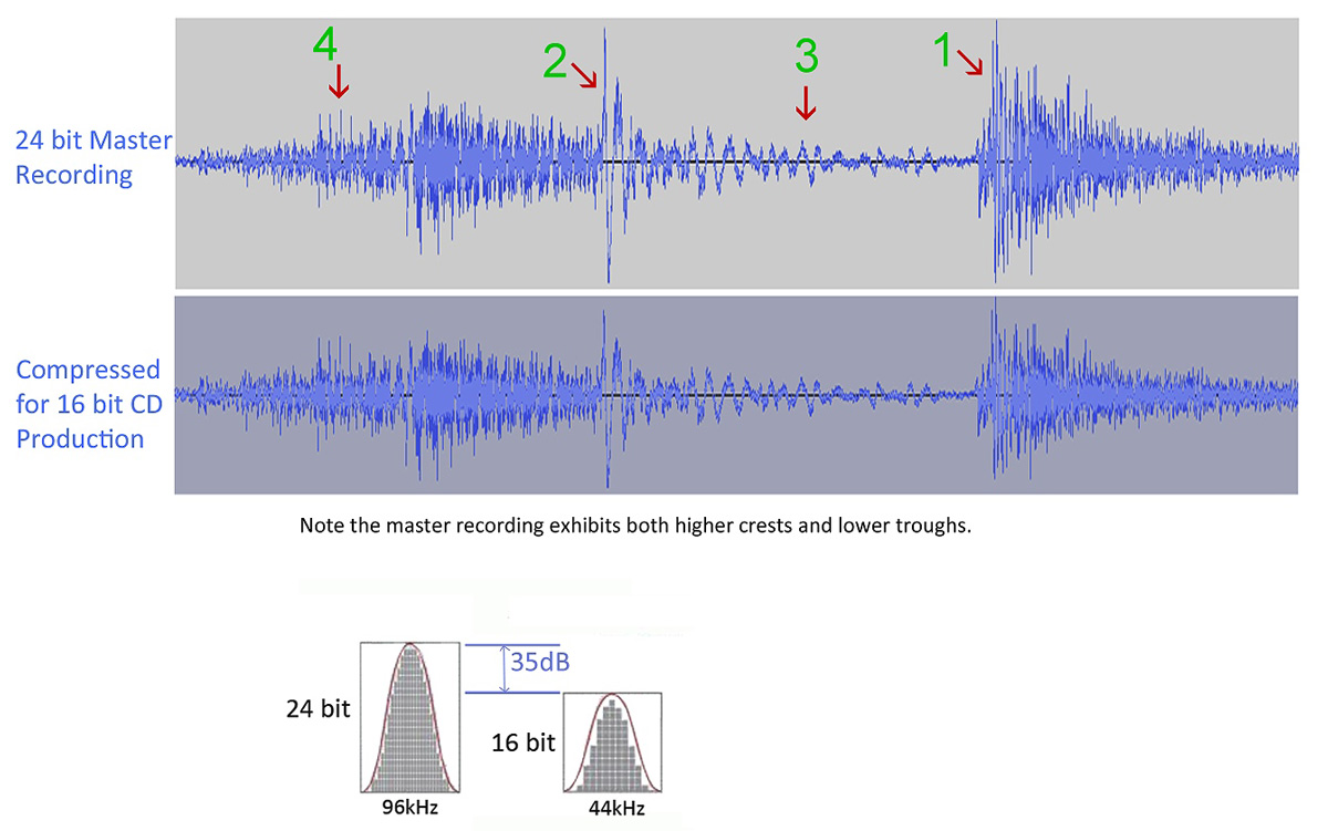 Comparing the 24 bit Master Recording to the Compressed for 16 bit CD Compression
