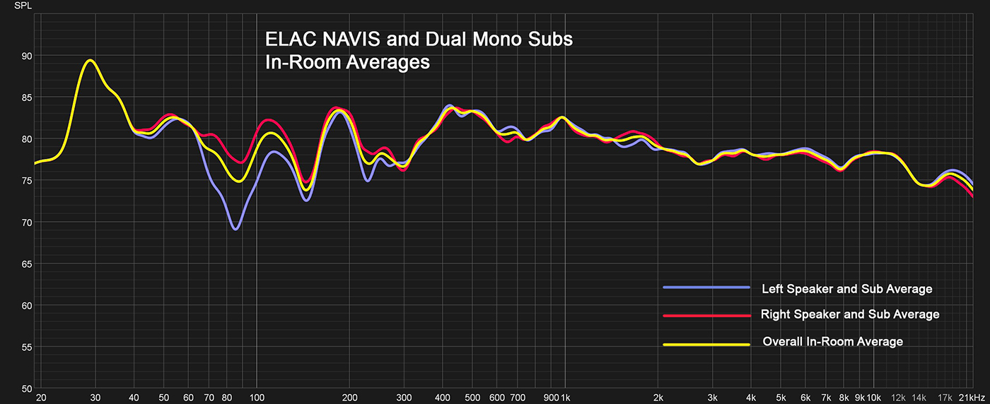 ELAC NAVIS and Dual Mono Subs