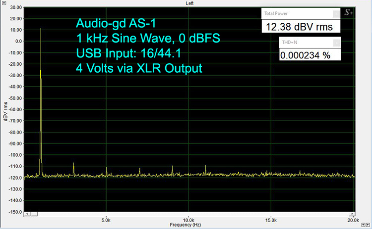 A 1 kHz sine wave at 0 dBFS produced a THD + N of 0.00023%