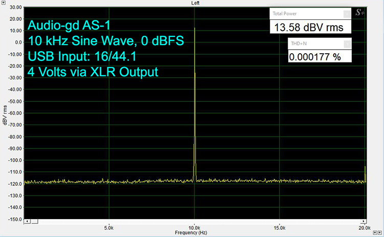 A 16/44 10 kHz sine wave at 0 dB produces a THD + N of 0.00018%