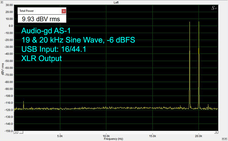 The 19 and 20 kHz test tones at -6 dBFS produce clean results with only one minor inaudible noise spur