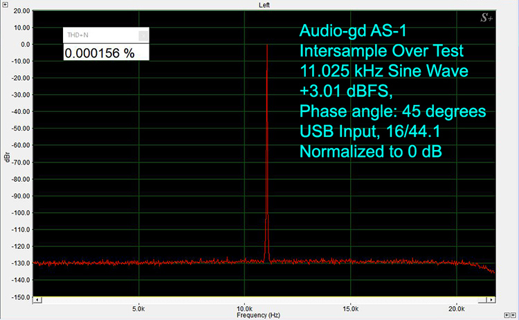 Intersample Over Test on the Audio-gd AS-1