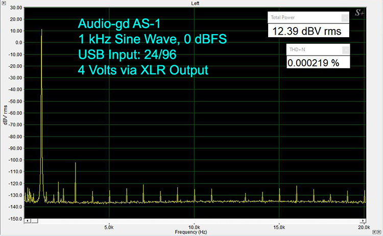 1 kHz sine wave at 0 dBFS producing a THD + N of 0.00022%
