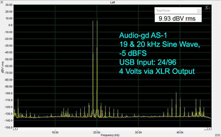 19 and 20 kHz test tones at -5 dBFS produced some small sidebands and spurs
