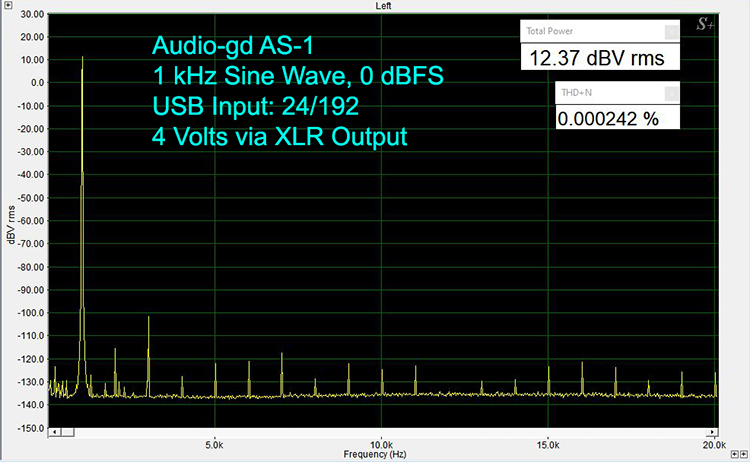 1 kHz test tone at 0 dBFS presents with a THD+N of 0.00024%