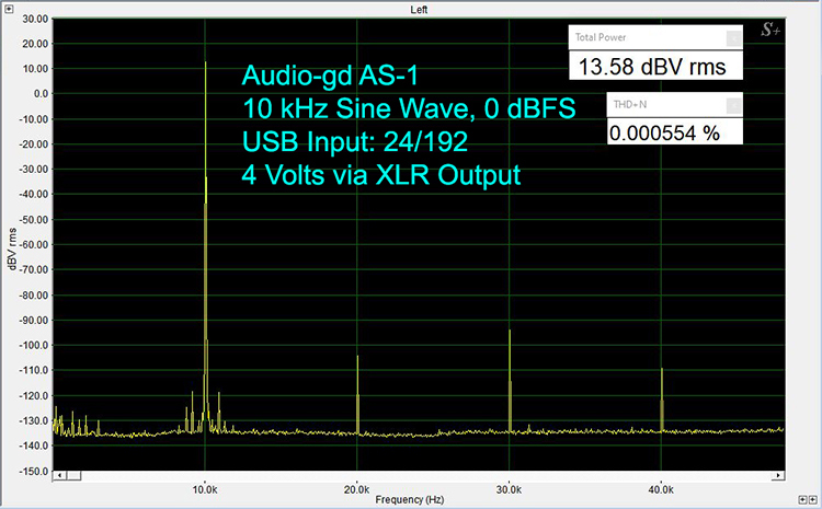 10 kHz test tone at 0 dBFS produces a THD+N is 0.0006%