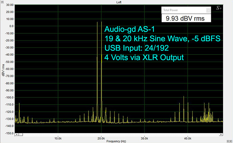 19 and 20 kHz test tones at -5 dBFS appear with sidebands on either end of the tones occurring at greater than 120 dB below the fundamental