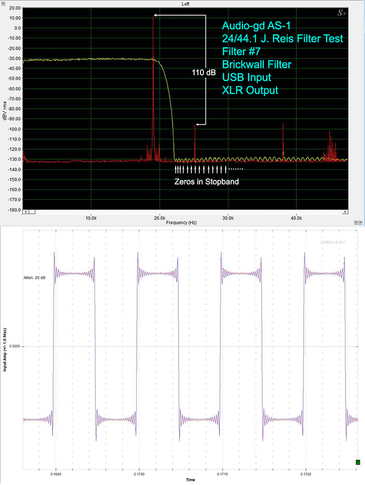 Fast Roll-Off Linear Phase filter we saw earlier but they added more zeros in the stopband