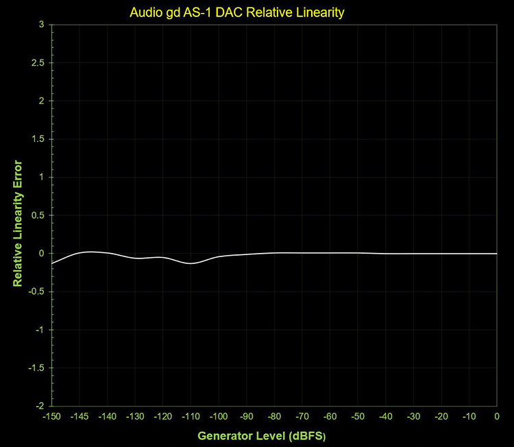 relative line linearity performance of the Audio-gd AS-1