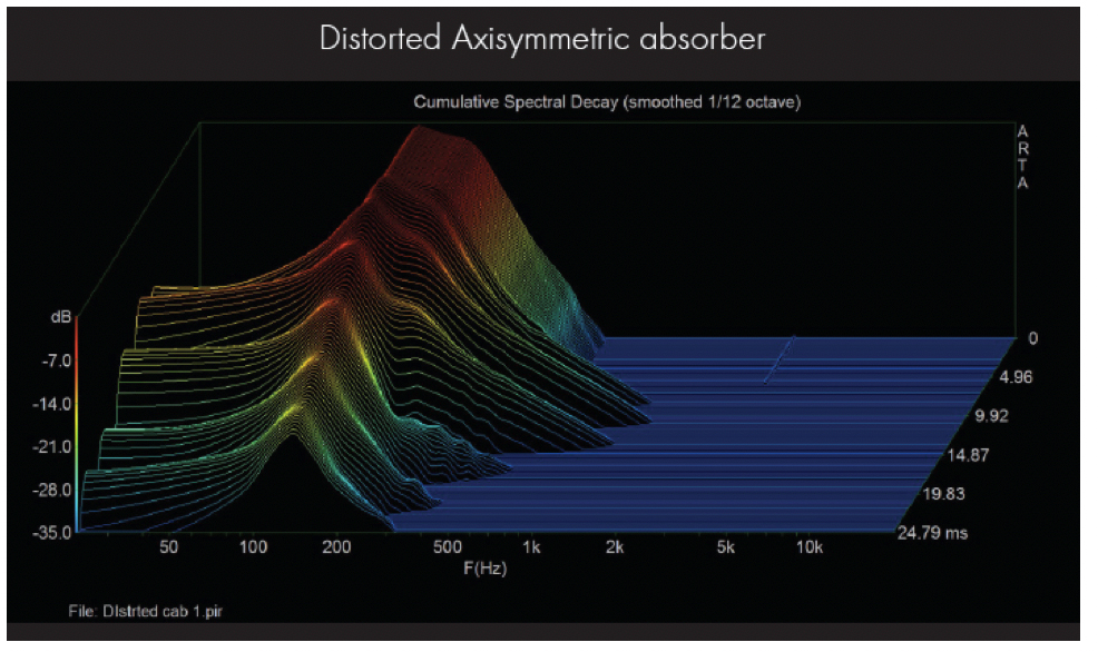 Distorted Axisymmetric Absorber Graph