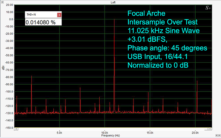 The Intersample Over Test on the Focal Arche